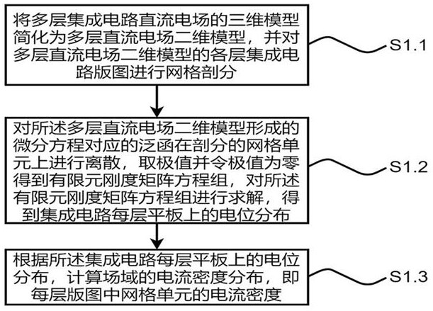 A method and system for calibrating an area where the current density of an integrated circuit layout exceeds the standard