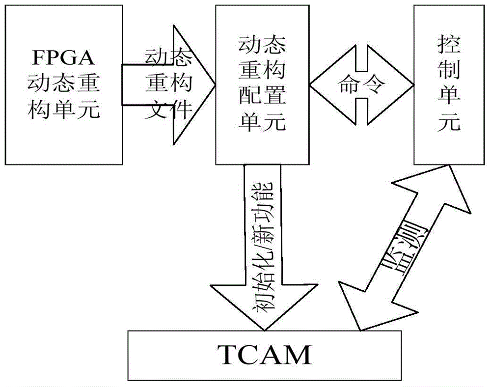 TCAM (Ternary Content Addressable Memory) diversified configuration system and configuration method on the basis of FPGA (Field Programmable Gate Array) dynamic reconstruction technology