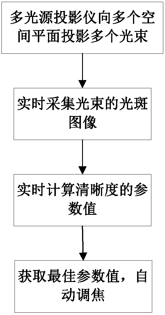 Automatic focusing method and system for multi-light source projector