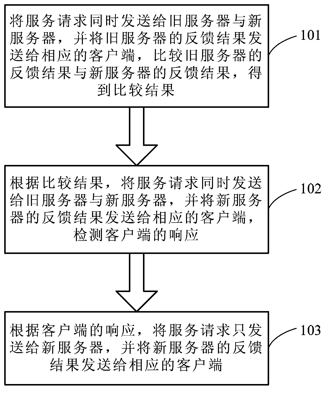 Server gray scale upgrading method and apparatus, and corresponding gray scale upgrading server