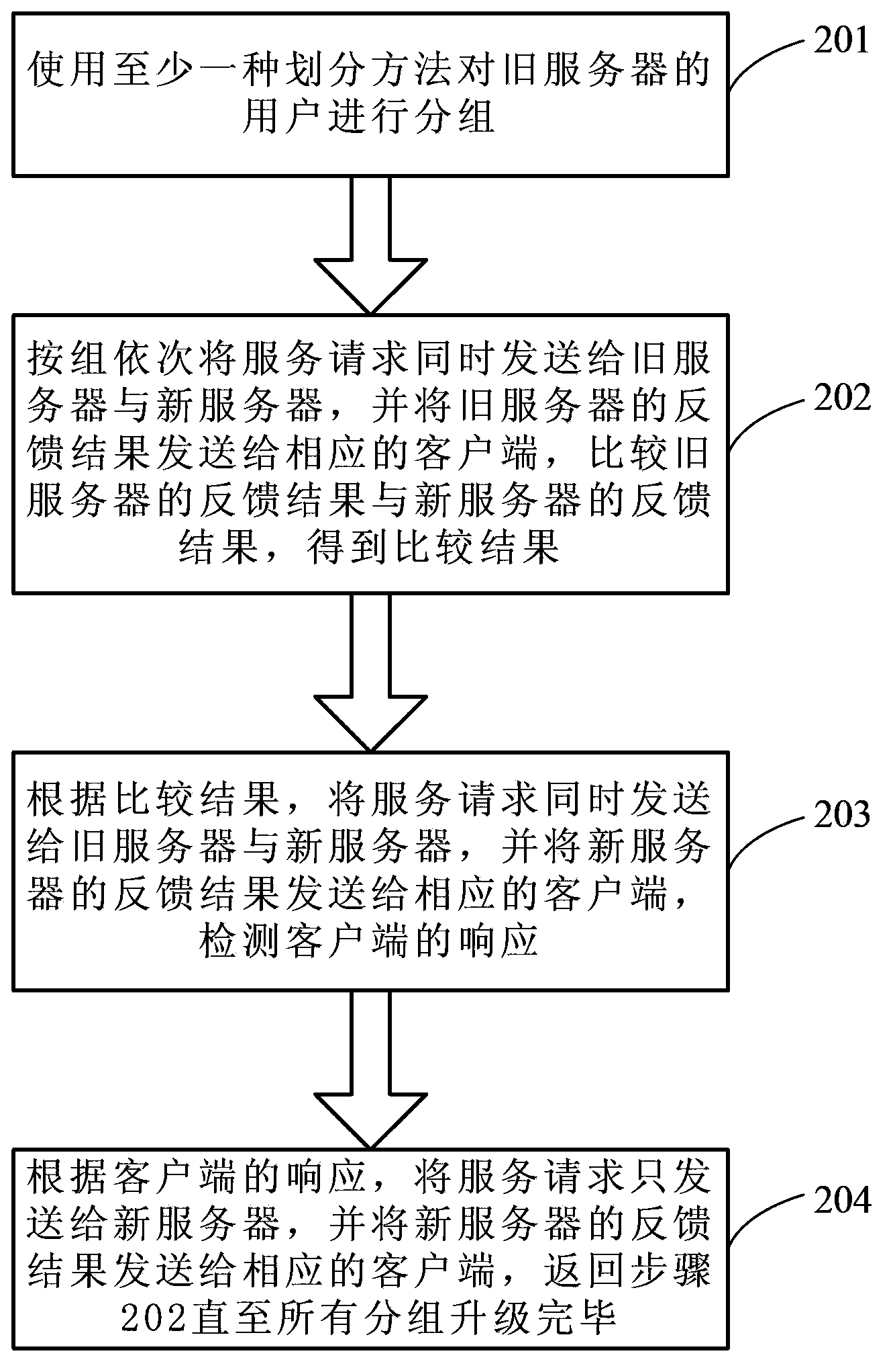 Server gray scale upgrading method and apparatus, and corresponding gray scale upgrading server
