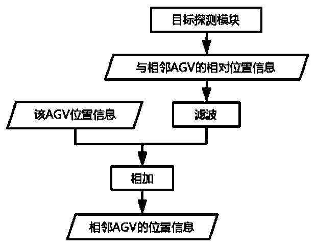 Multi-AGV cooperative dynamic tracking method and device