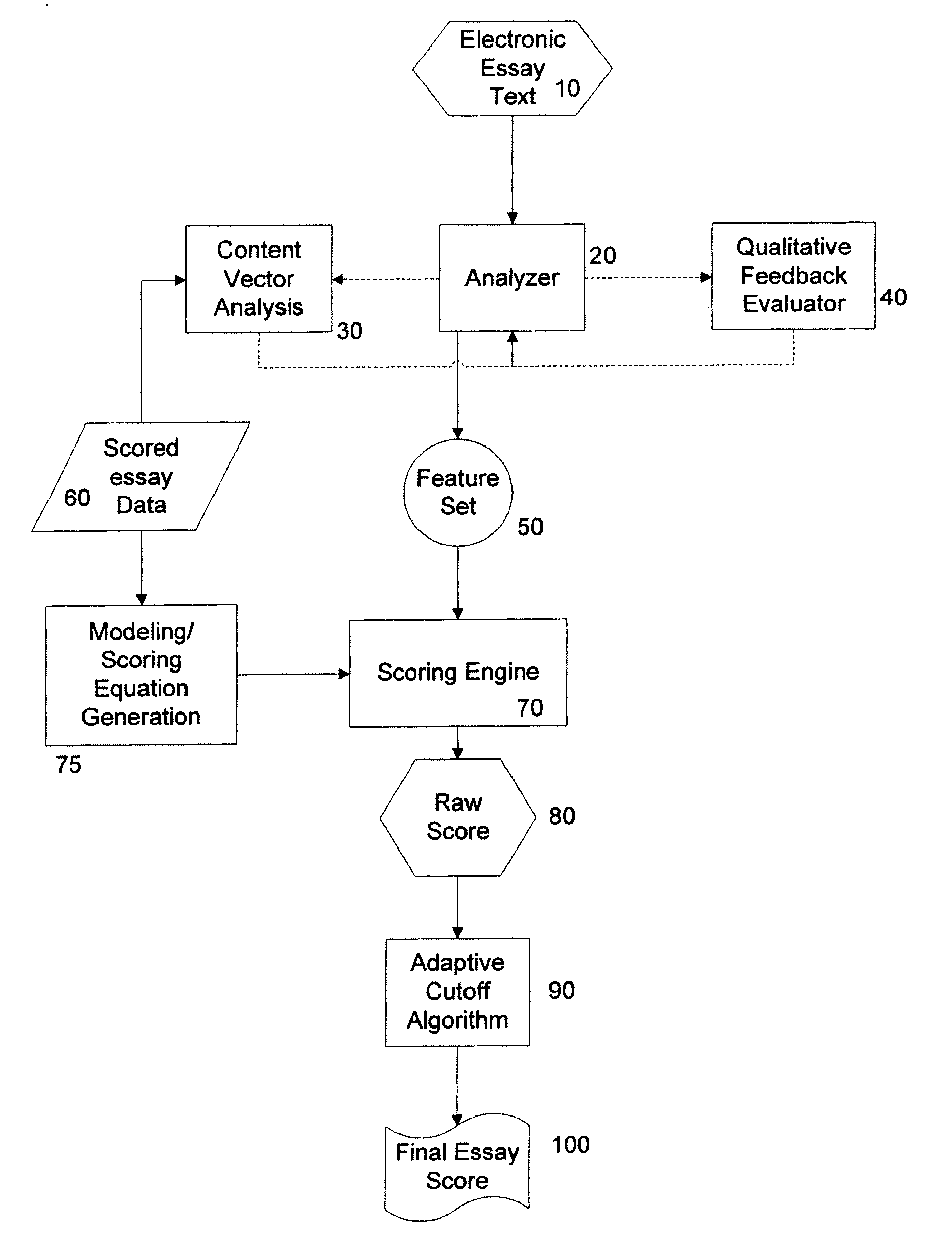 Automatic Essay Scoring System