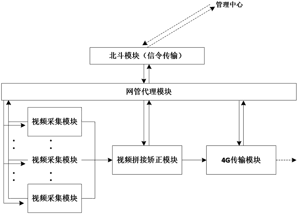 Beidou satellite control based panoramic video collection and transmission device and method