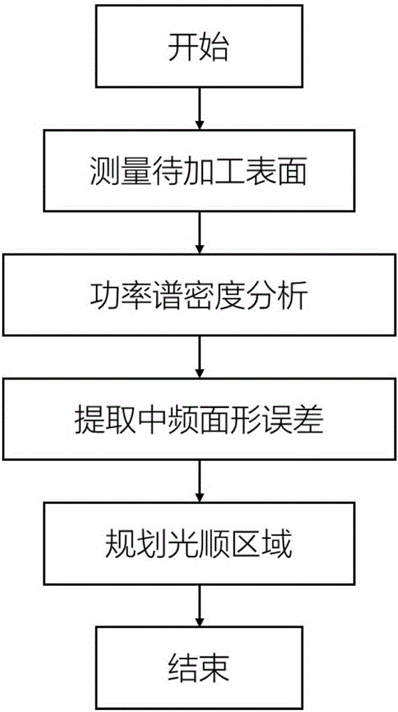 Planning method for fairing regions of fairing processing