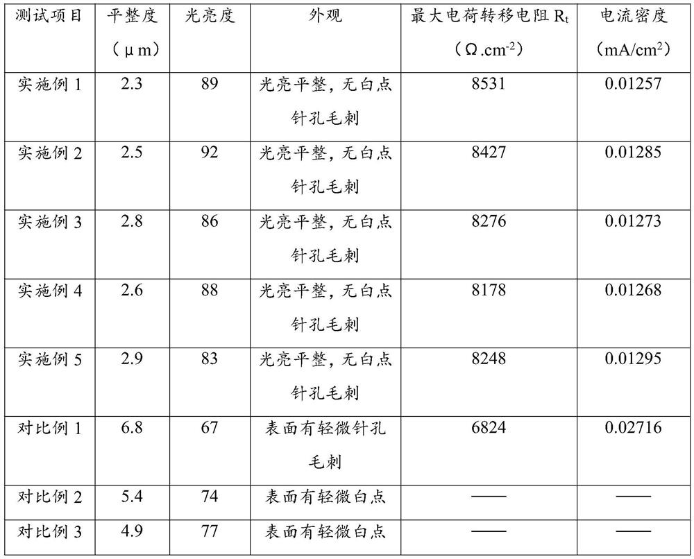 Copper alloy surface polishing solution and preparation method thereof