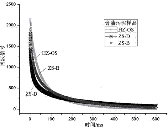 Method of simultaneously measuring water content and oil content of oily sludge