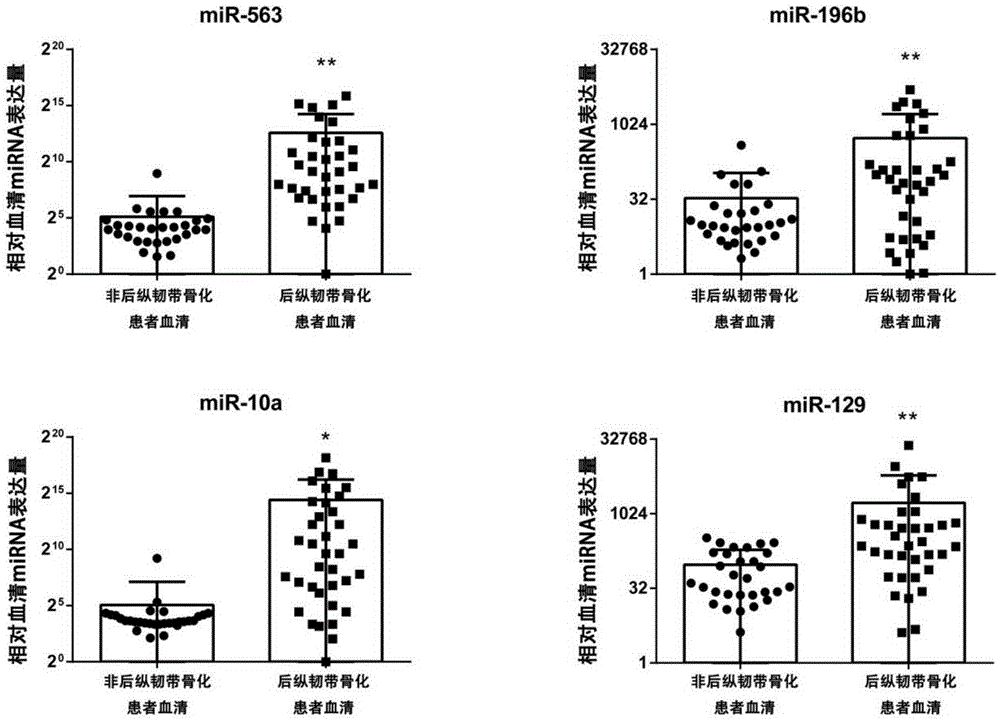 Serum miRNA markers suitable for diagnosis of ossification of posterior longitudinal ligament and application thereof