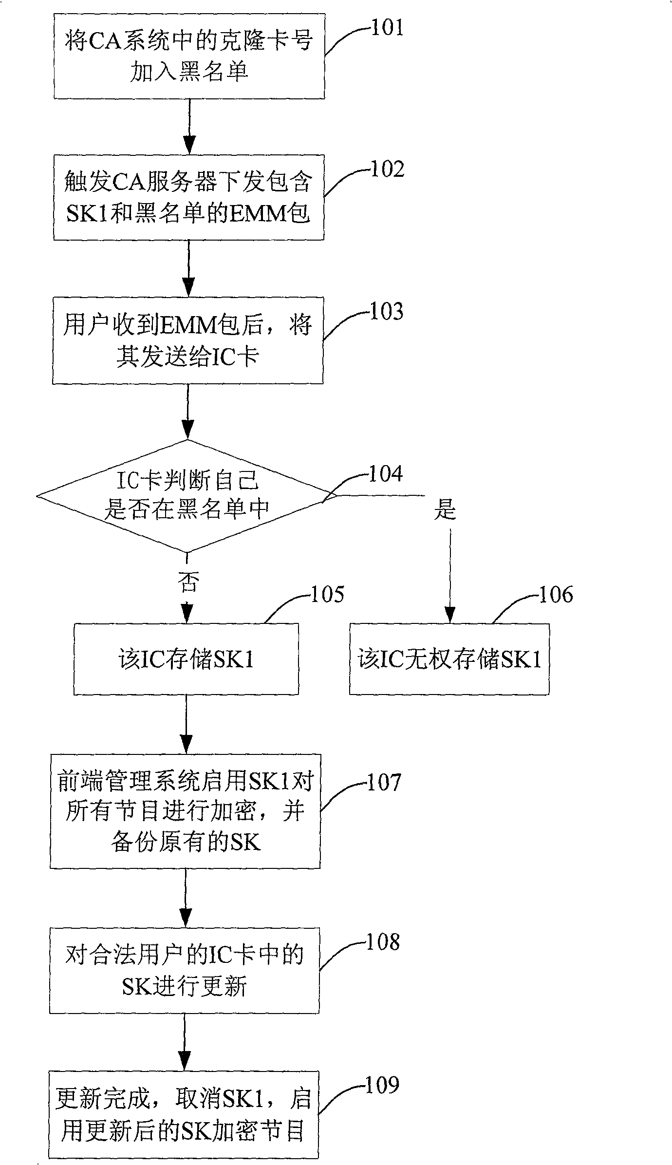 Method for restraining clone card service key from updating