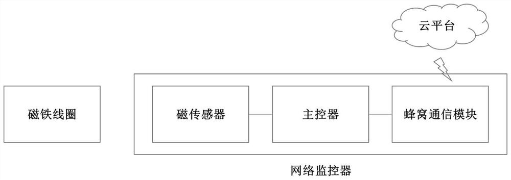 Manhole cover presence monitoring system and method based on nonlinear magnetic sensor