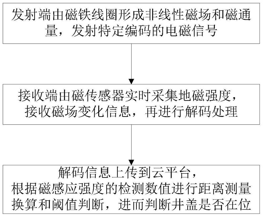 Manhole cover presence monitoring system and method based on nonlinear magnetic sensor