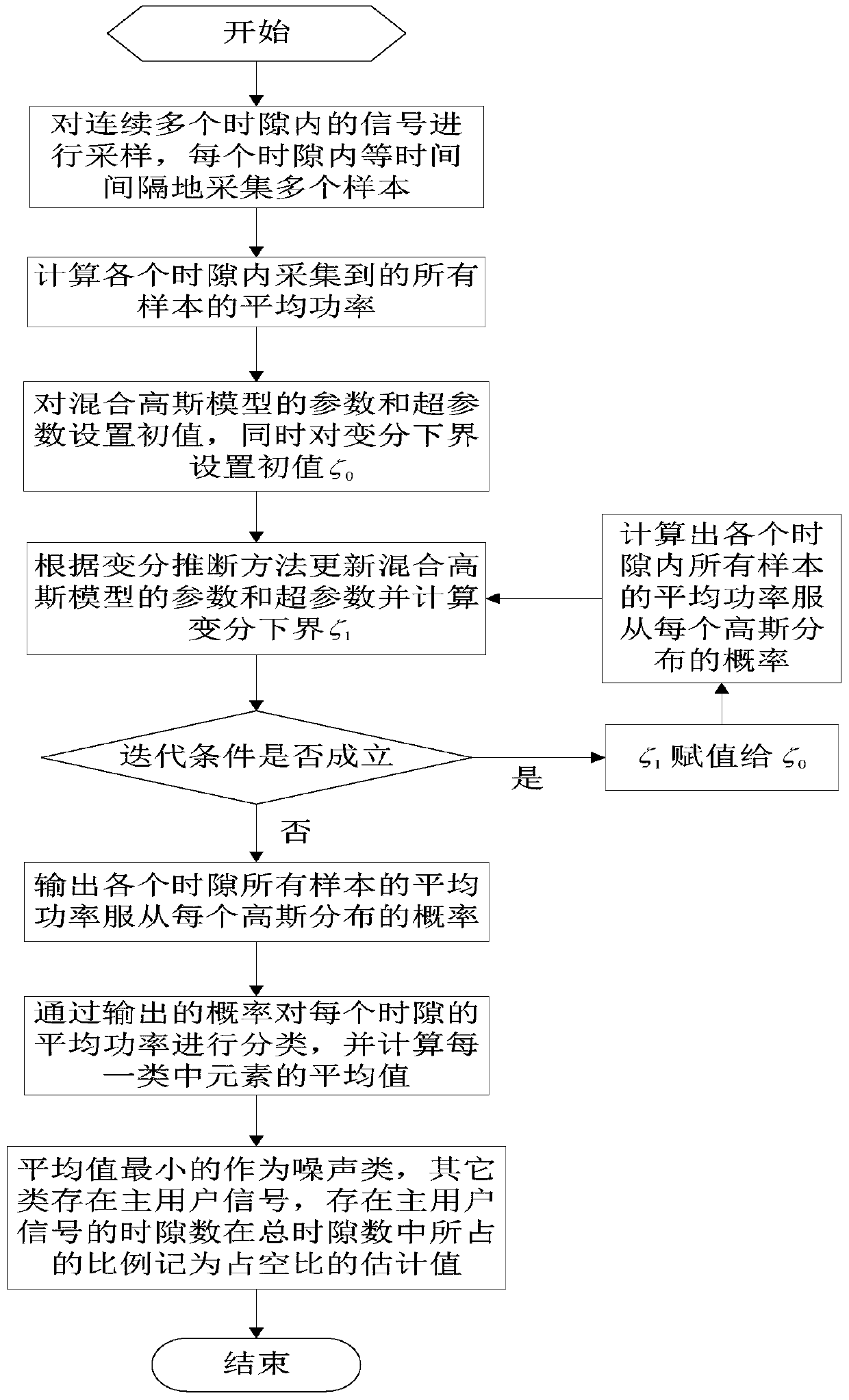 Method for estimating master user duty ratio through variation inference