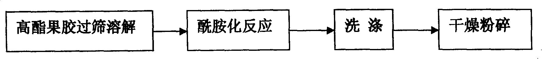 Production technology of amidated pectin