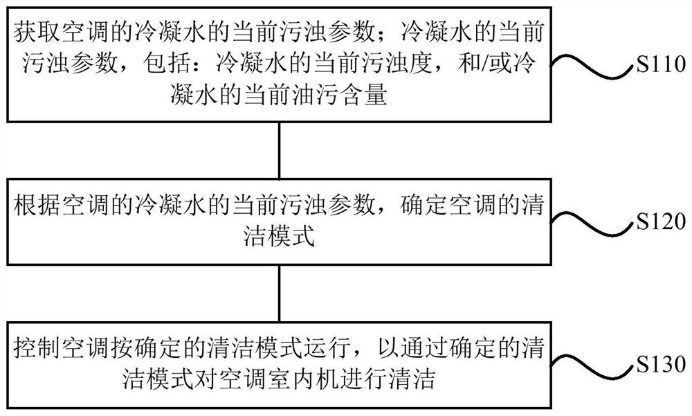 Cleaning control method, cleaning control device, air conditioner, storage medium and processor