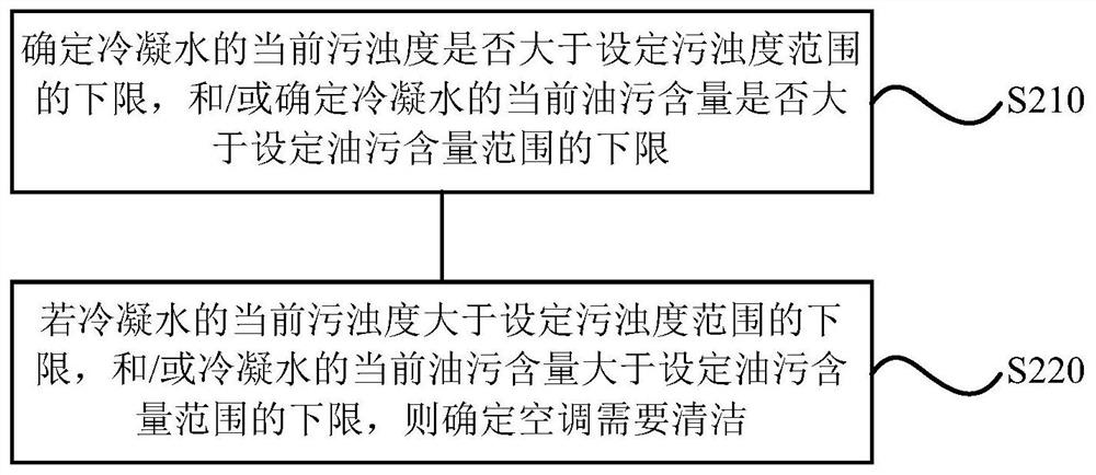 Cleaning control method, cleaning control device, air conditioner, storage medium and processor