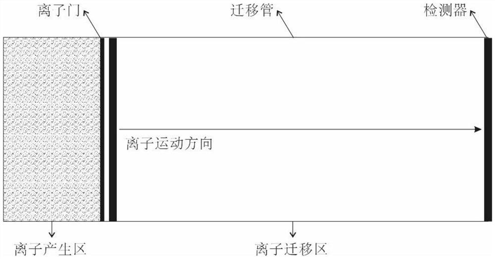 Control method, system and equipment of super-resolution ion mobility spectrometer