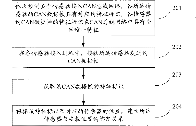 Method and device for realizing position-binding of CAN bus sensors