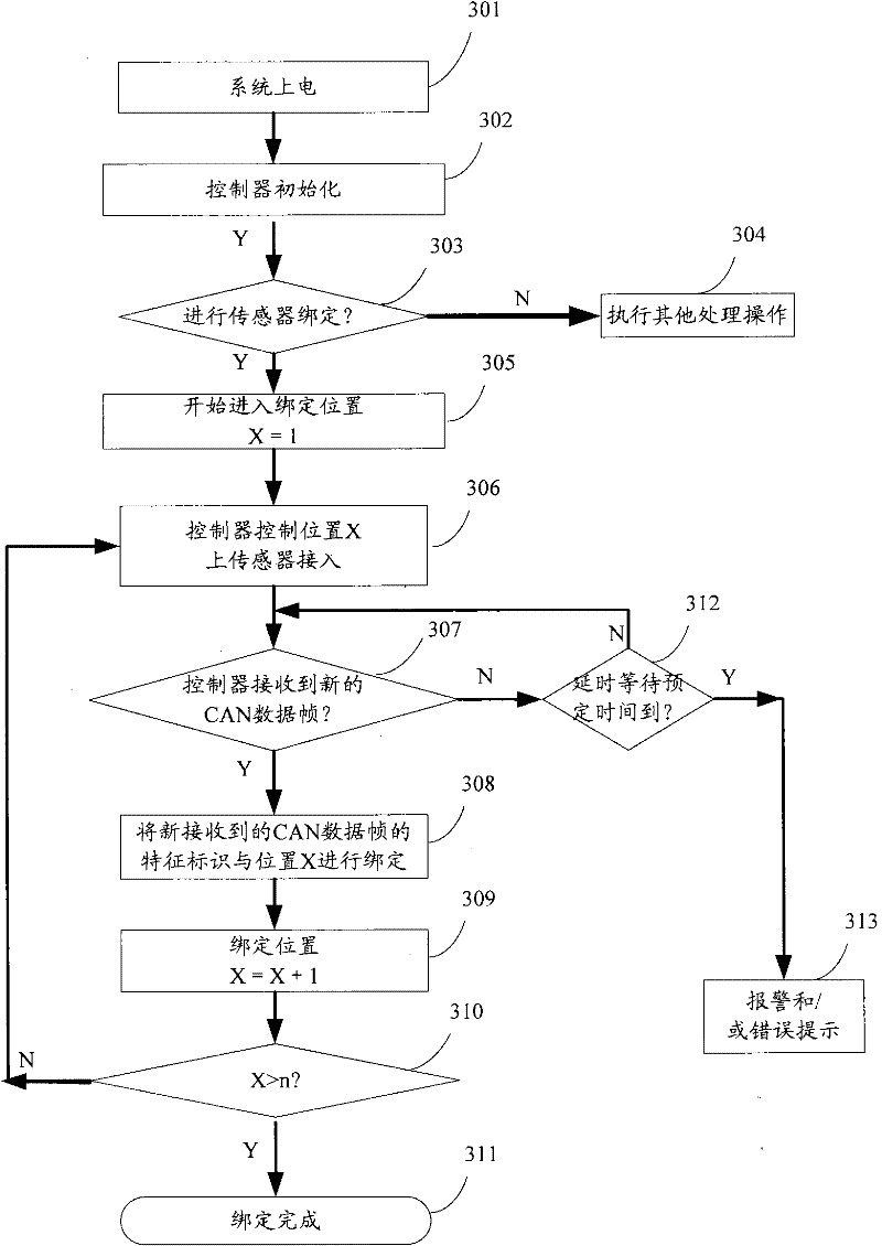 Method and device for realizing position-binding of CAN bus sensors