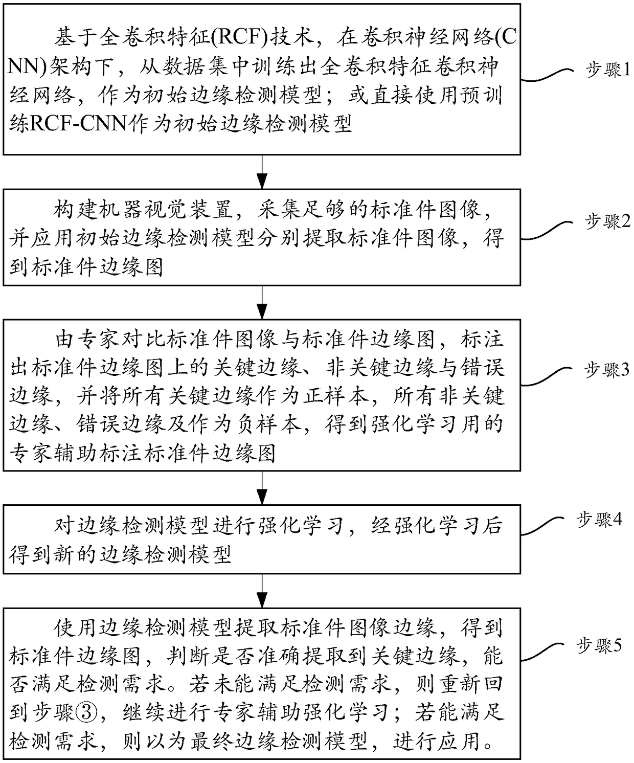 A method for edge detection of full-depth convolution feature of standard parts