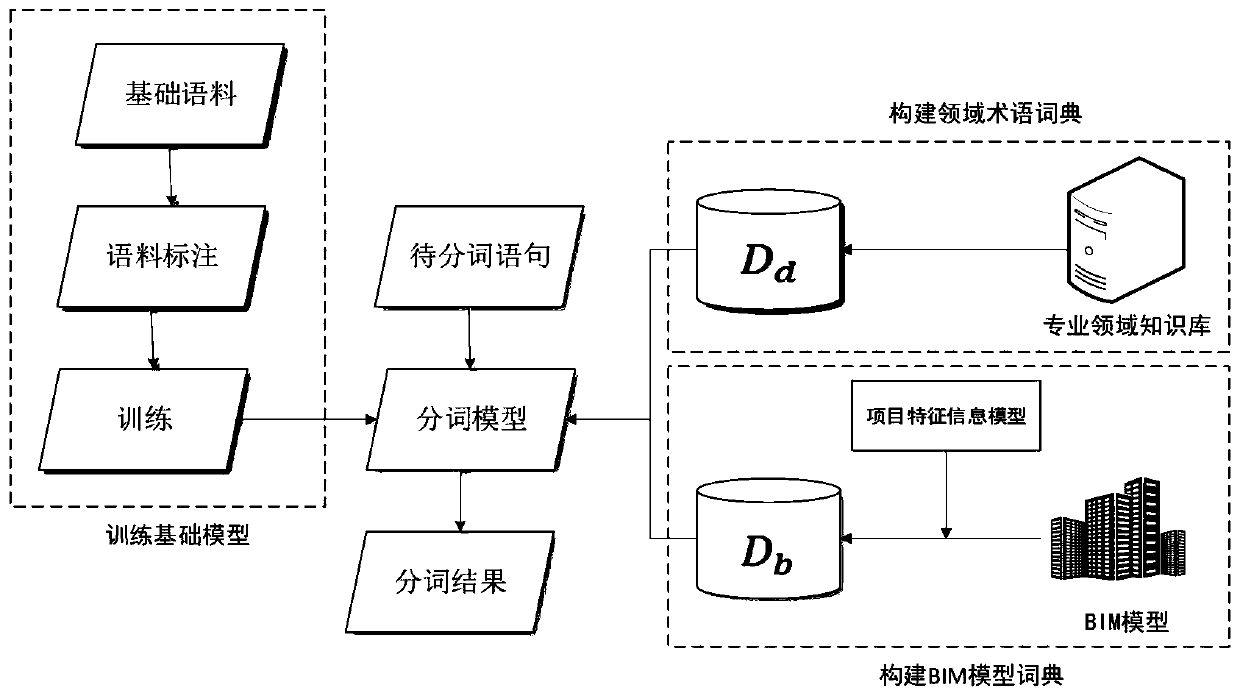 Self-adaptive Chinese word segmentation method and device for building information model
