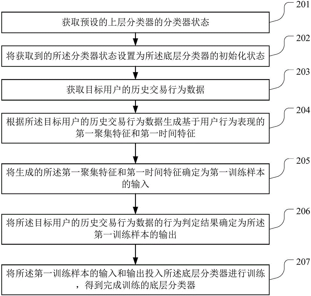 Financial fraud identification method and system thereof