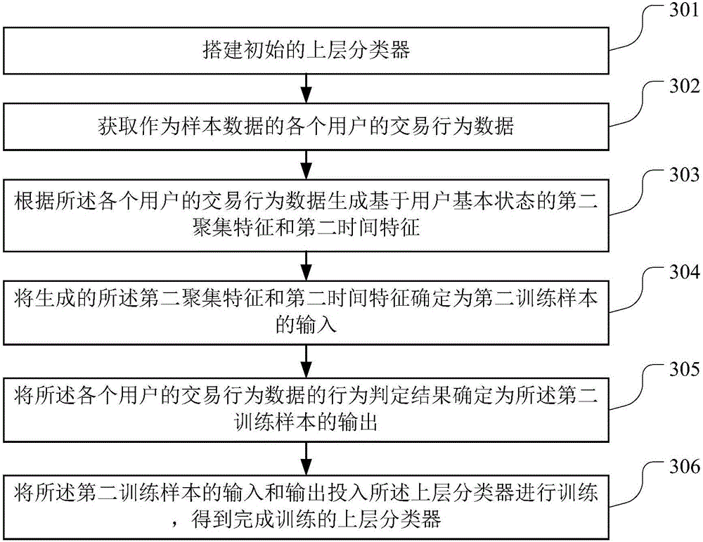 Financial fraud identification method and system thereof