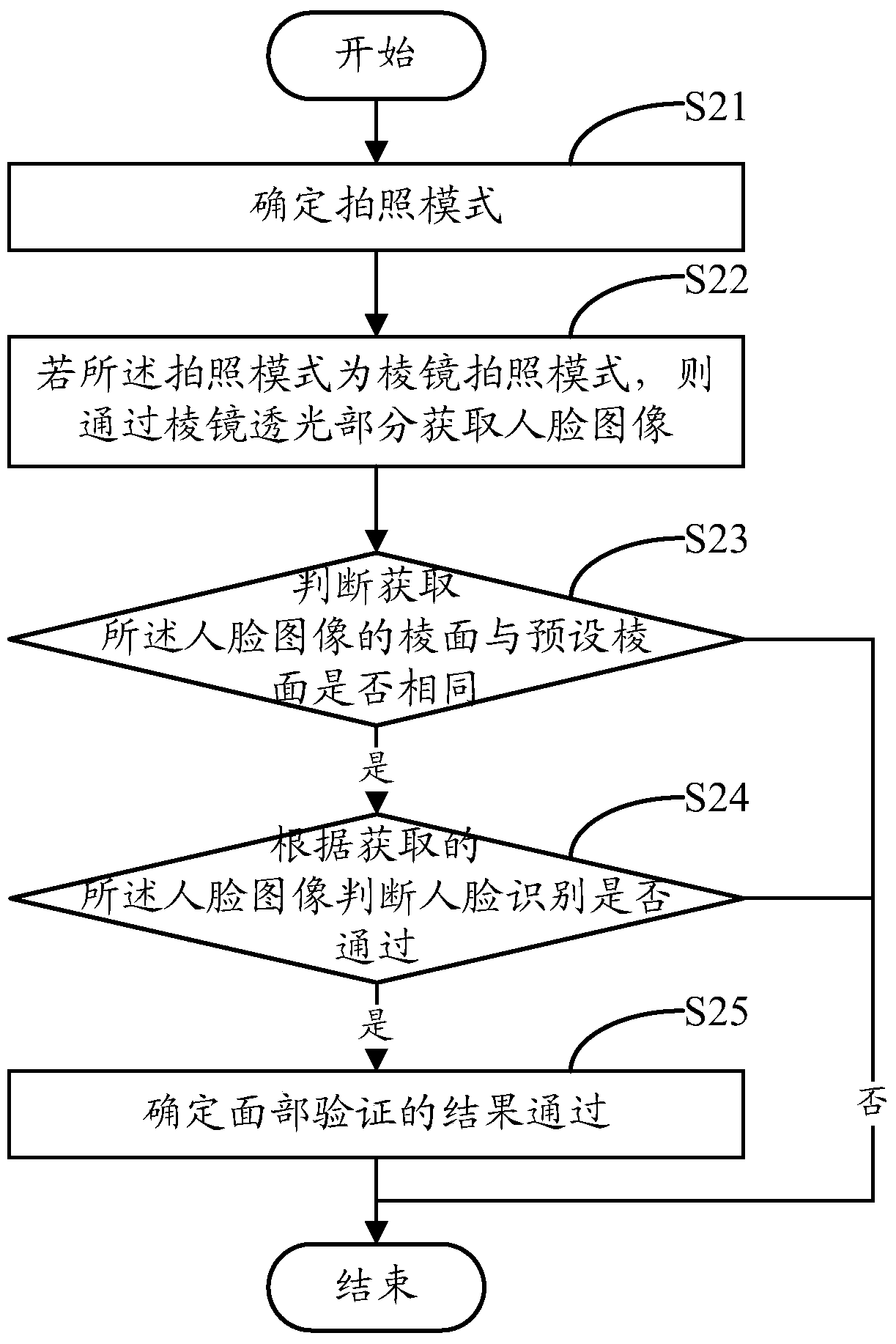 A face verification method and face verification device