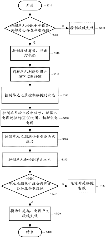 Power-off control method and system for electronic equipment and start control method and system for electronic equipment