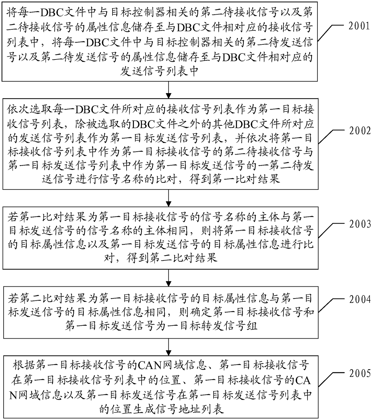 Method and device for generating signal forwarding test case and test system