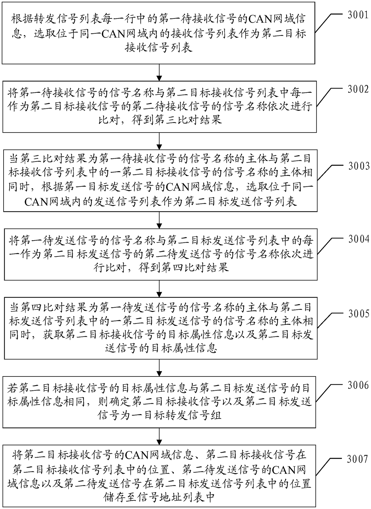 Method and device for generating signal forwarding test case and test system