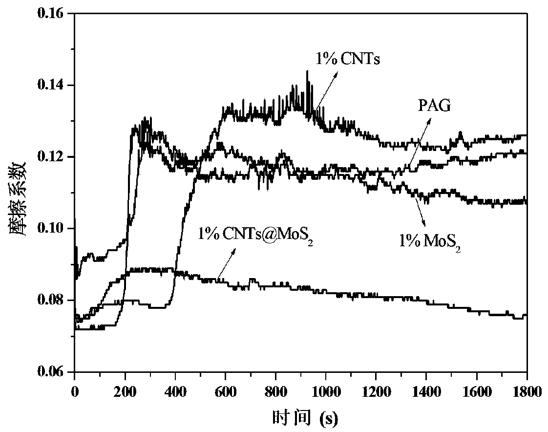 Preparation method and application of nano MoS2-loaded carbon material compound