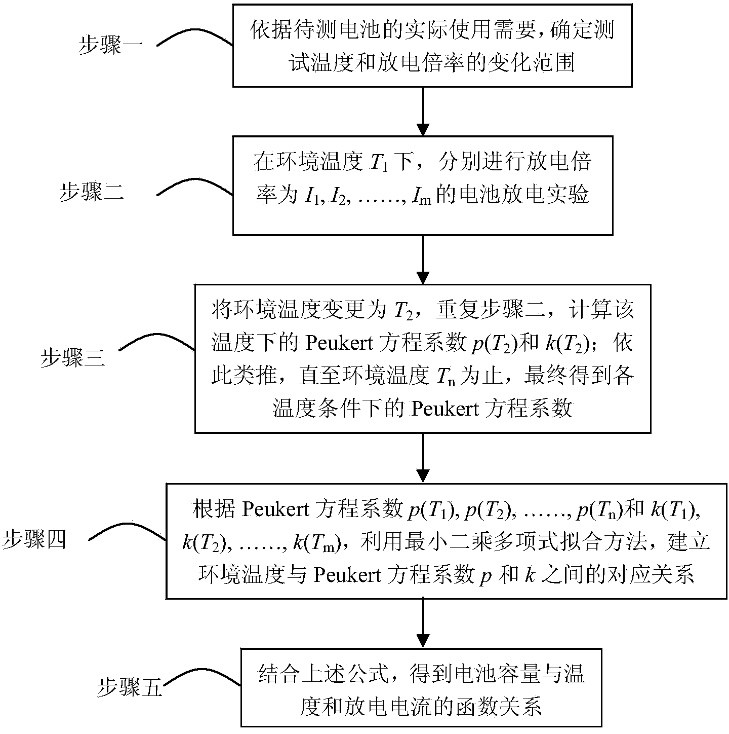 Battery capacity forecasting method with self-adaptive temperature compensating function