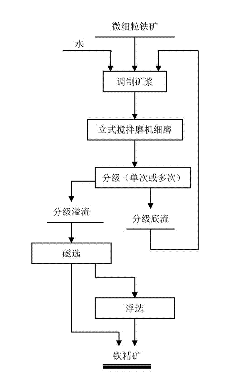 Method for finely grinding and separating fine grain iron ore