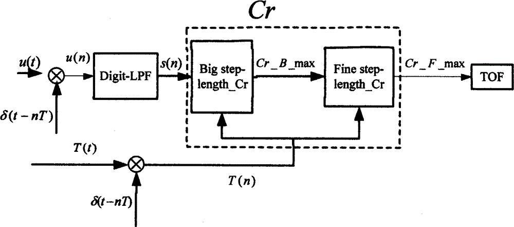 Multichannel supersonic wave barrier anti-crosstalk detection method