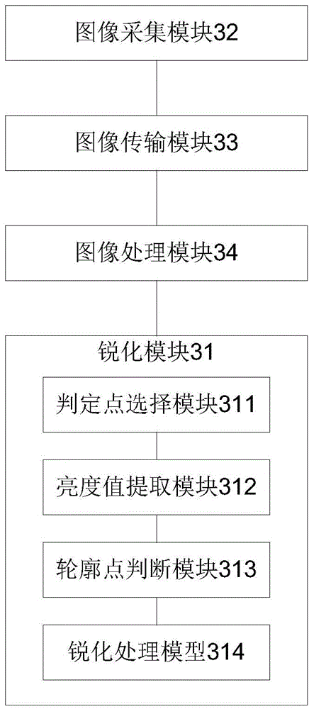 Method and system of sharpening image contour based on CMOS image sensor