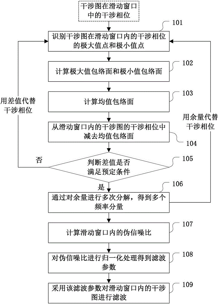 A Method of Interferogram Filtering Based on Local Signal-to-Noise Ratio