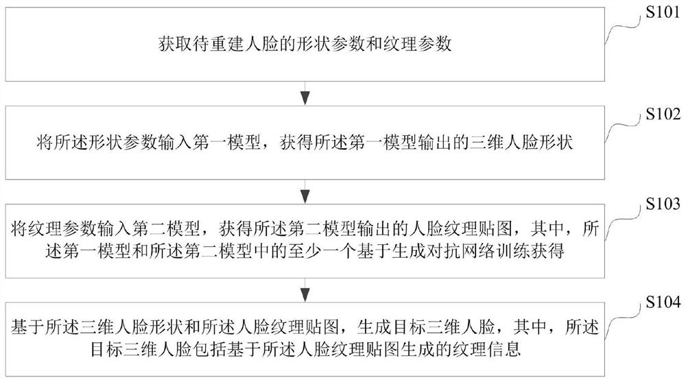 Three-dimensional face reconstruction method and device, electronic equipment and storage medium