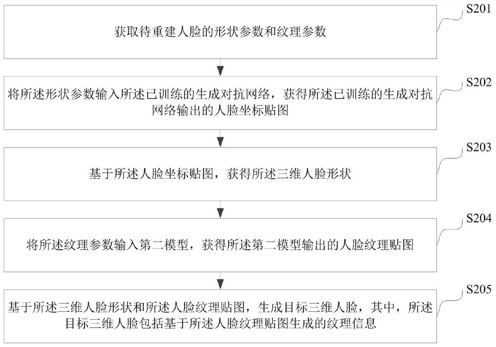 Three-dimensional face reconstruction method and device, electronic equipment and storage medium