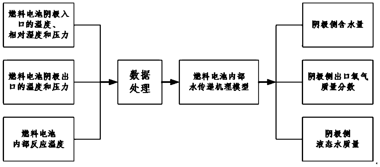 Soft measuring method for water content on cathode side of proton exchange membrane fuel cell