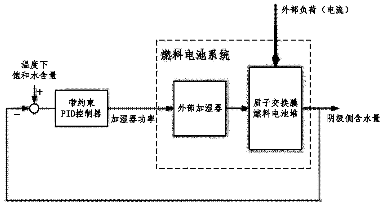 Soft measuring method for water content on cathode side of proton exchange membrane fuel cell