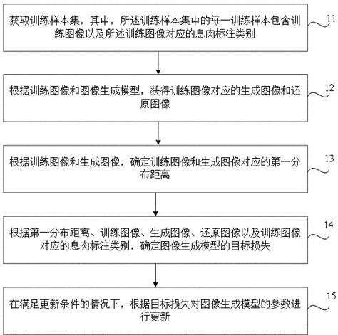 Training method of generative model, polyp identification method and device, medium and equipment