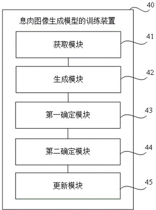 Training method of generative model, polyp identification method and device, medium and equipment