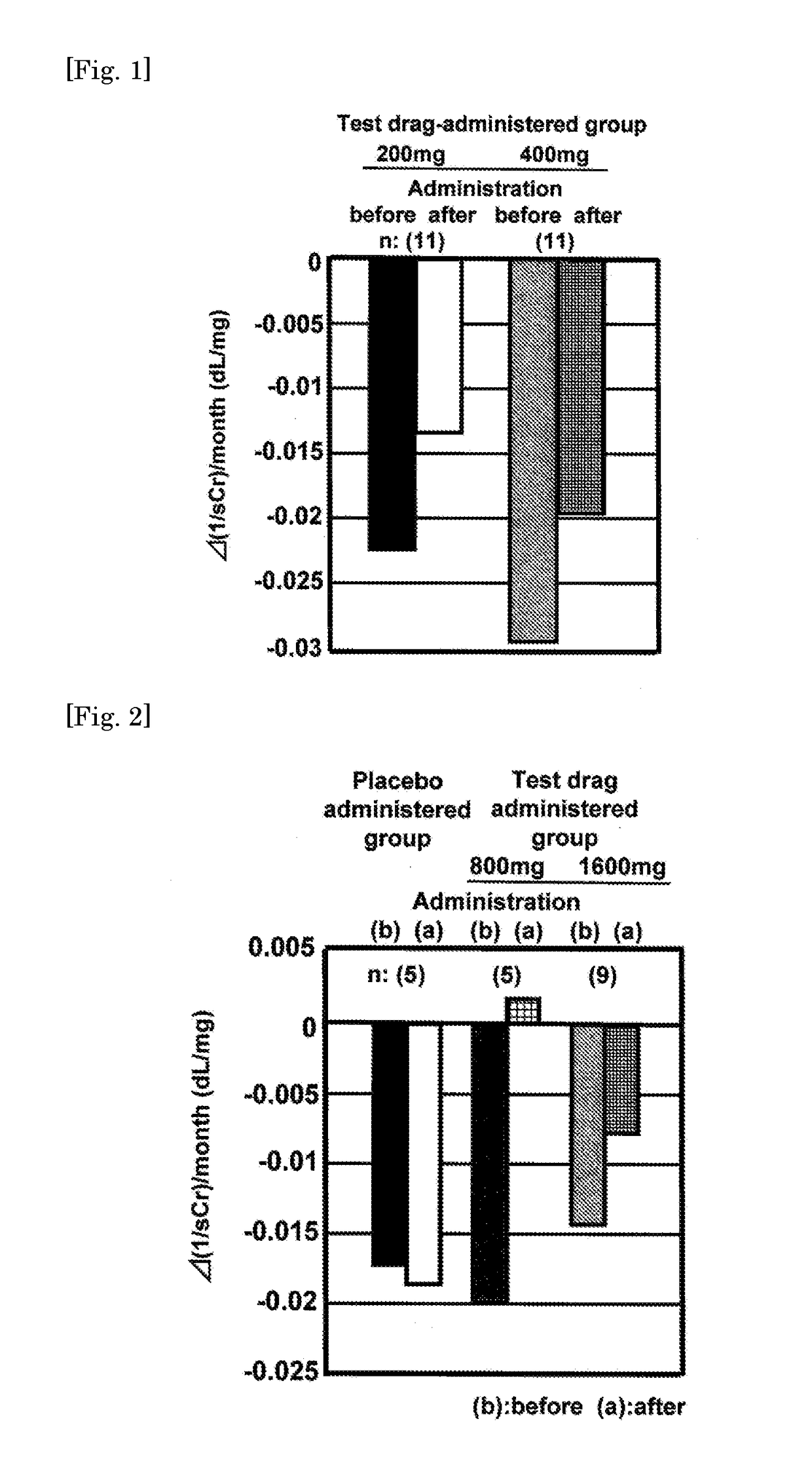 Progress-supressing or improving agent for chronic kidney disease