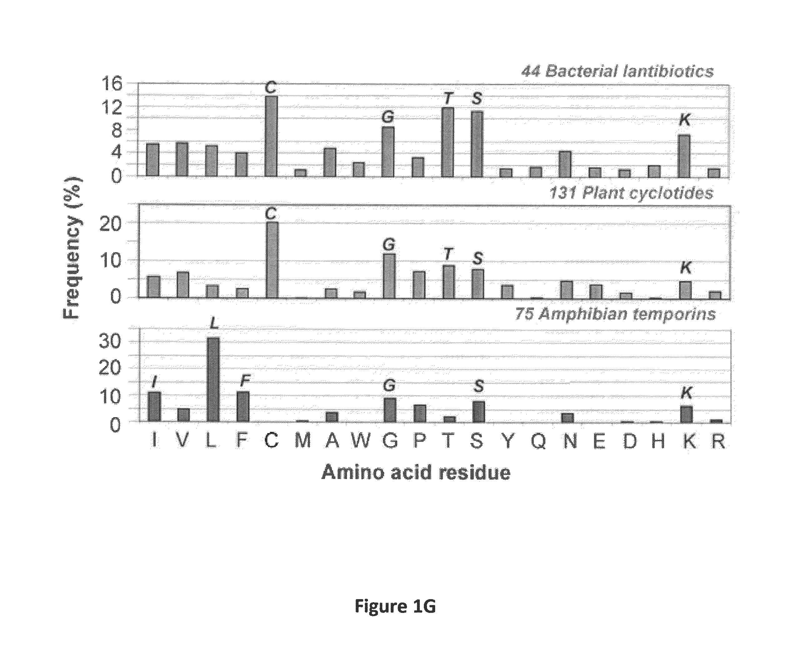 Anti-Microbial Peptides and Methods of Use Thereof