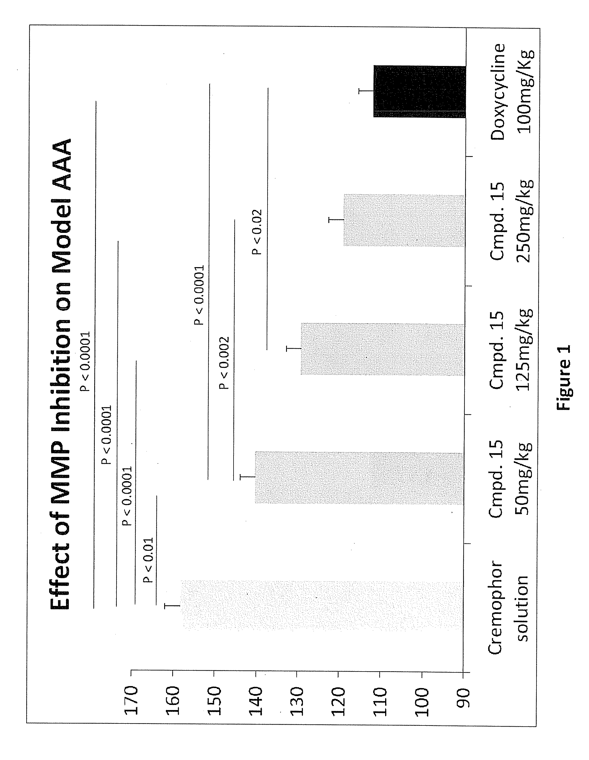 Methods of Treating Aneurysmal Dilatation, Blood Vessel Wall Weakness and Specifically Abdominal Aortic and Thoracic Aneurysm Using Matrix Metalloprotease-2 Inhibitors