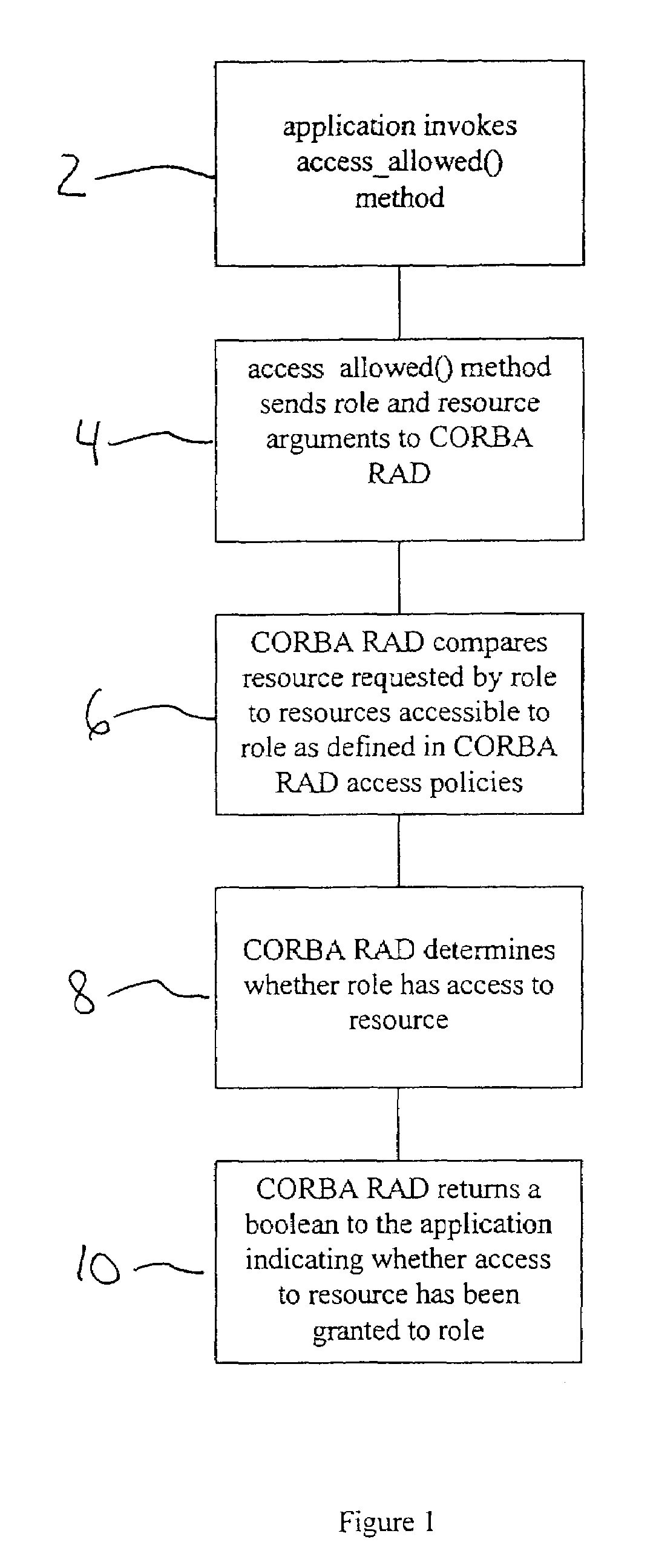 Method and system for authorization and access to protected resources