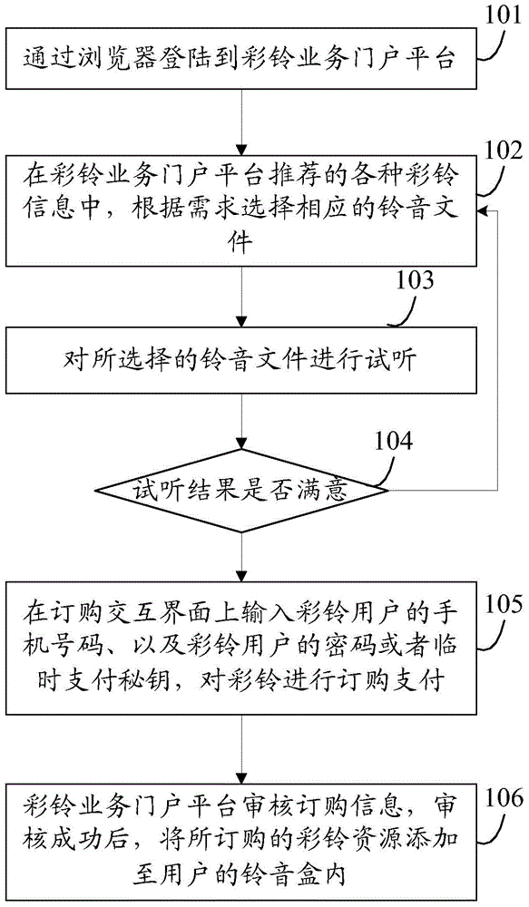 Method and system for implementing polyphonic ringtone service based on social network