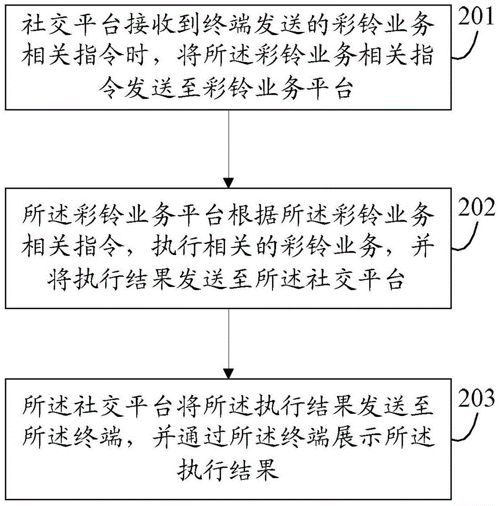 Method and system for implementing polyphonic ringtone service based on social network