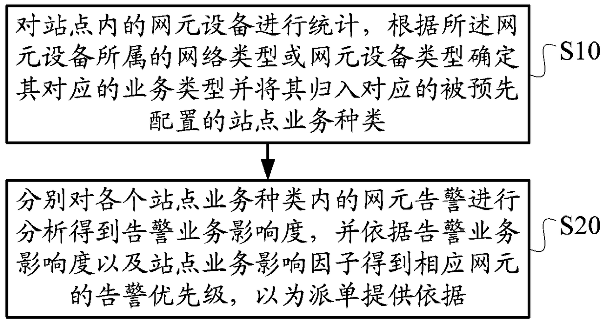 Operation and maintenance monitoring method, device, equipment and system based on site status