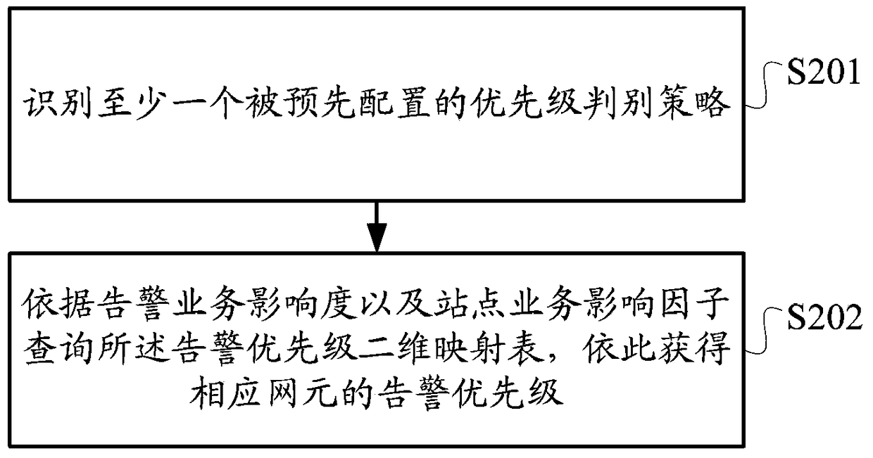 Operation and maintenance monitoring method, device, equipment and system based on site status